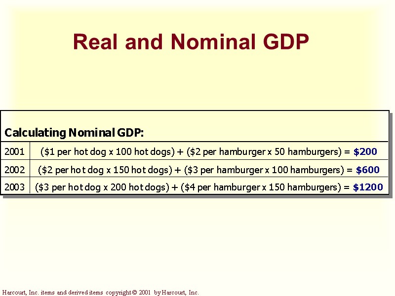 Real and Nominal GDP